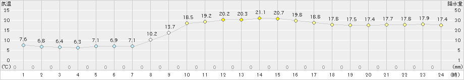 水俣(>2022年03月25日)のアメダスグラフ