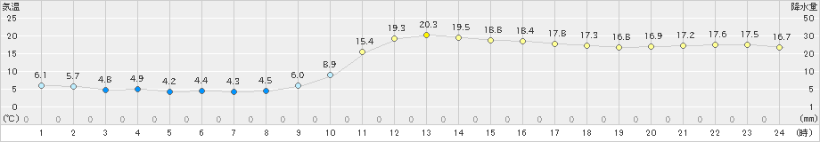 人吉(>2022年03月25日)のアメダスグラフ