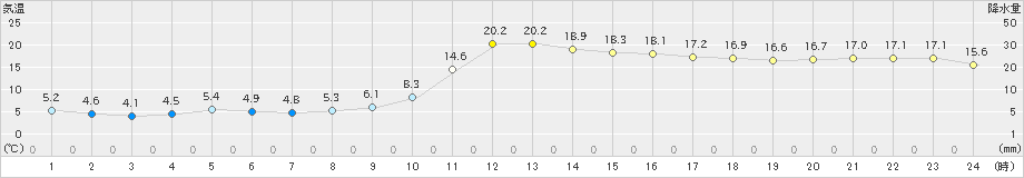 上(>2022年03月25日)のアメダスグラフ