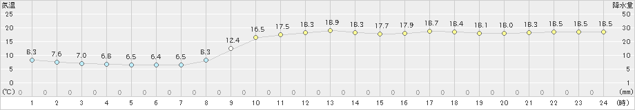 宮崎(>2022年03月25日)のアメダスグラフ