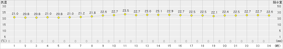 久米島(>2022年03月25日)のアメダスグラフ