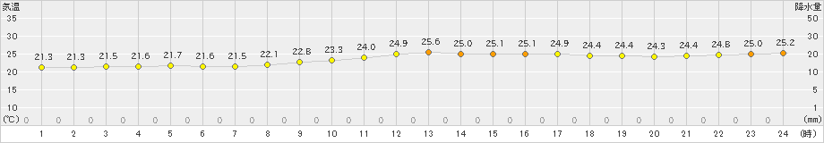 西表島(>2022年03月25日)のアメダスグラフ