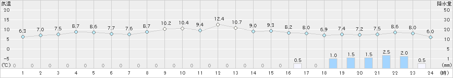 神恵内(>2022年03月26日)のアメダスグラフ