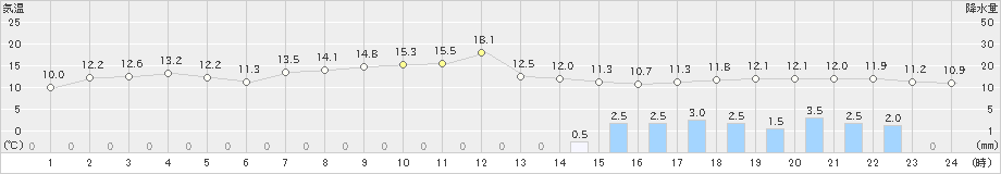 八森(>2022年03月26日)のアメダスグラフ