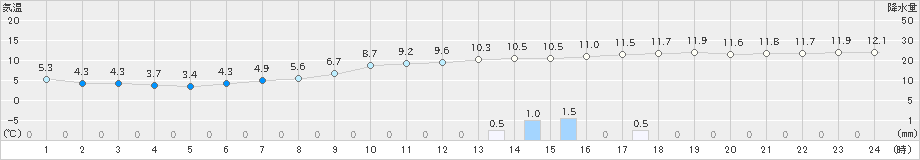 塩釜(>2022年03月26日)のアメダスグラフ