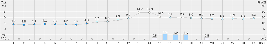 喜多方(>2022年03月26日)のアメダスグラフ