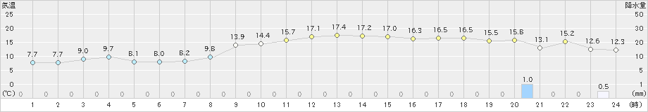 小河内(>2022年03月26日)のアメダスグラフ