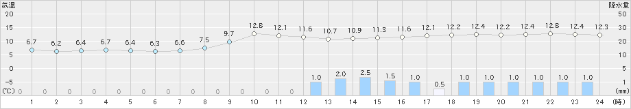 辰野(>2022年03月26日)のアメダスグラフ