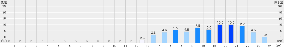 有東木(>2022年03月26日)のアメダスグラフ