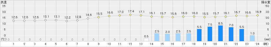 富士(>2022年03月26日)のアメダスグラフ