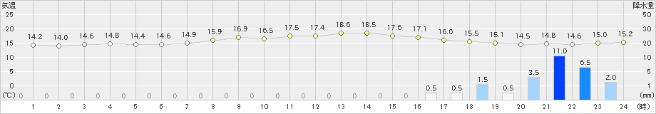 網代(>2022年03月26日)のアメダスグラフ