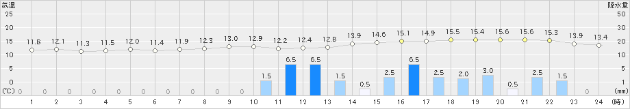 関ケ原(>2022年03月26日)のアメダスグラフ