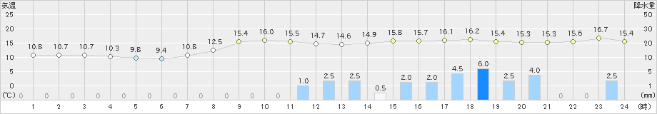 多治見(>2022年03月26日)のアメダスグラフ