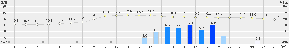 尾鷲(>2022年03月26日)のアメダスグラフ