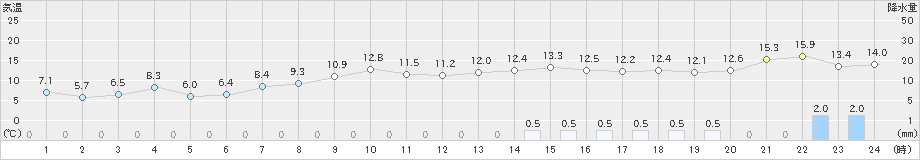 巻(>2022年03月26日)のアメダスグラフ