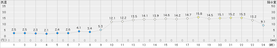 十日町(>2022年03月26日)のアメダスグラフ