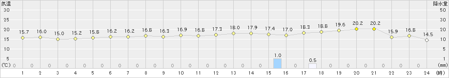 糸魚川(>2022年03月26日)のアメダスグラフ