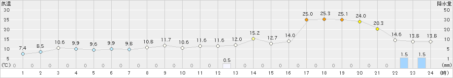 朝日(>2022年03月26日)のアメダスグラフ