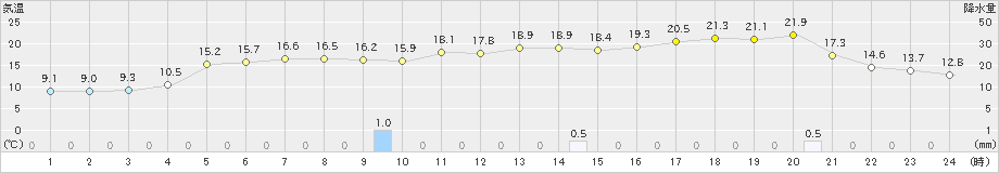 伏木(>2022年03月26日)のアメダスグラフ