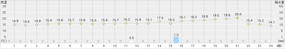 八尾(>2022年03月26日)のアメダスグラフ