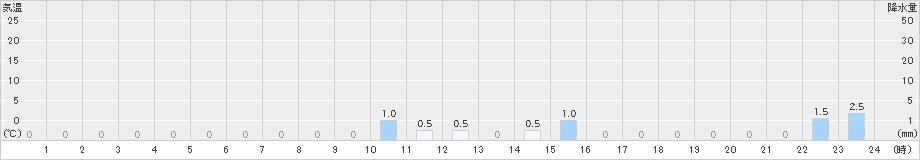 立山芦峅(>2022年03月26日)のアメダスグラフ