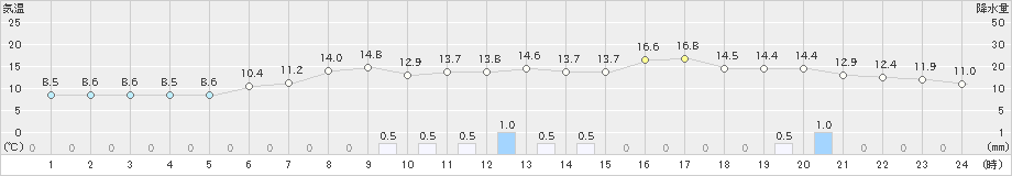 志賀(>2022年03月26日)のアメダスグラフ