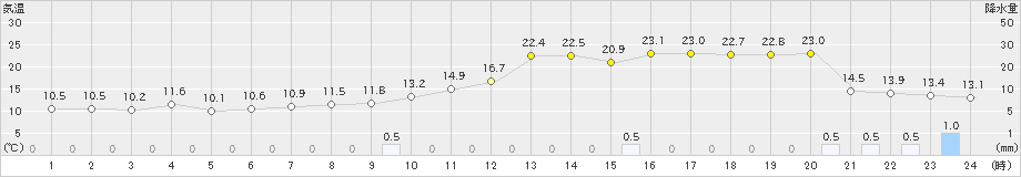 金沢(>2022年03月26日)のアメダスグラフ