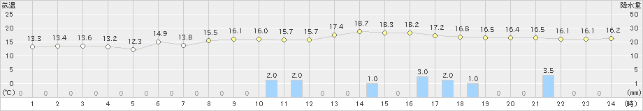 八尾(>2022年03月26日)のアメダスグラフ