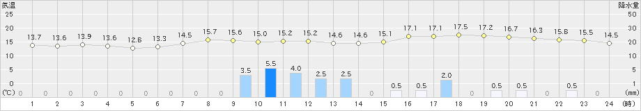 福崎(>2022年03月26日)のアメダスグラフ
