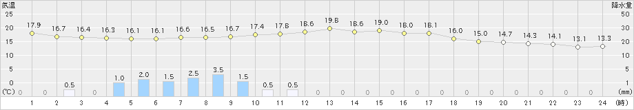 萩(>2022年03月26日)のアメダスグラフ