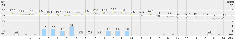 油谷(>2022年03月26日)のアメダスグラフ