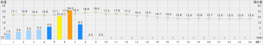 有川(>2022年03月26日)のアメダスグラフ