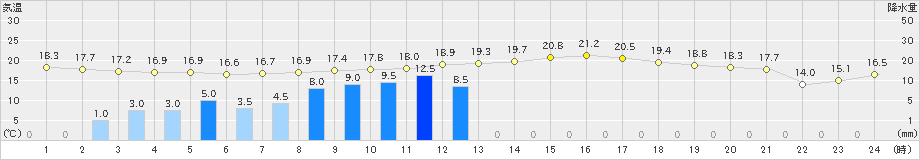 古江(>2022年03月26日)のアメダスグラフ