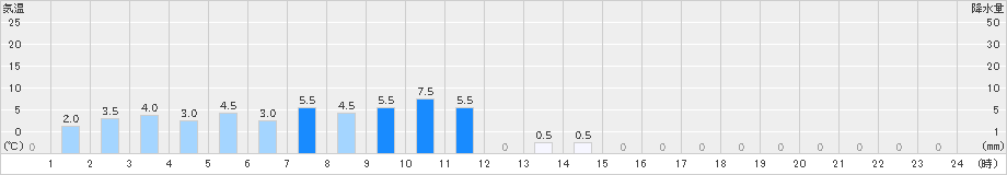 諸塚(>2022年03月26日)のアメダスグラフ