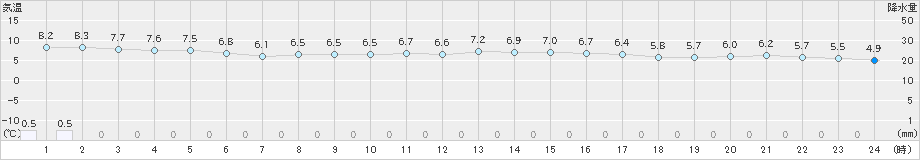 奥尻(>2022年03月27日)のアメダスグラフ