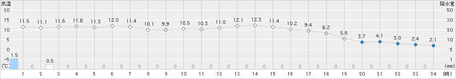 住田(>2022年03月27日)のアメダスグラフ