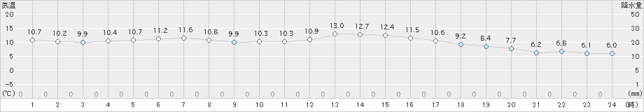 石巻(>2022年03月27日)のアメダスグラフ