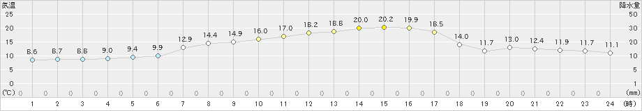 西野牧(>2022年03月27日)のアメダスグラフ