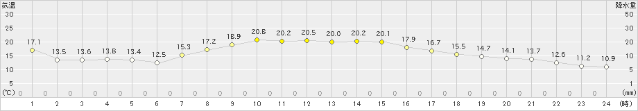 越谷(>2022年03月27日)のアメダスグラフ