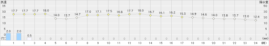 木更津(>2022年03月27日)のアメダスグラフ