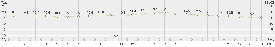 富士(>2022年03月27日)のアメダスグラフ