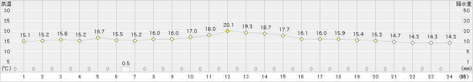 網代(>2022年03月27日)のアメダスグラフ