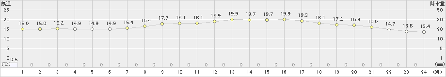 静岡(>2022年03月27日)のアメダスグラフ