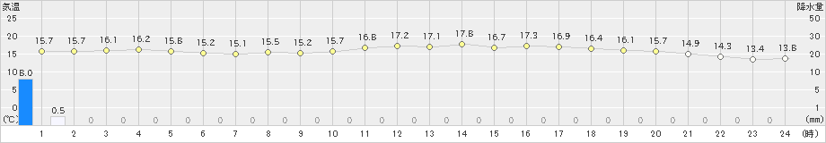 御前崎(>2022年03月27日)のアメダスグラフ