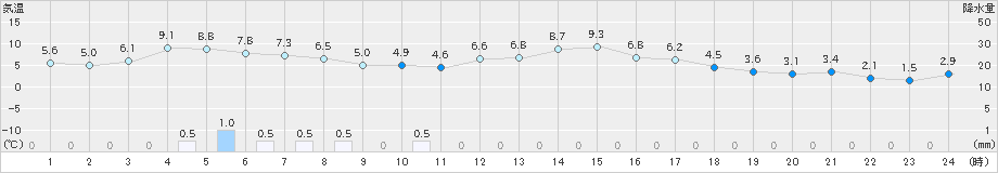 安塚(>2022年03月27日)のアメダスグラフ