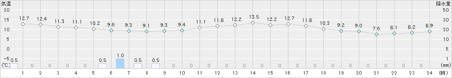 朝日(>2022年03月27日)のアメダスグラフ