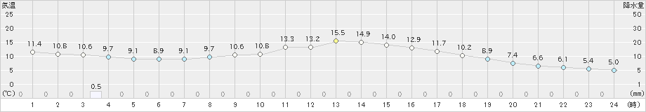 氷見(>2022年03月27日)のアメダスグラフ