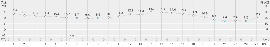 魚津(>2022年03月27日)のアメダスグラフ