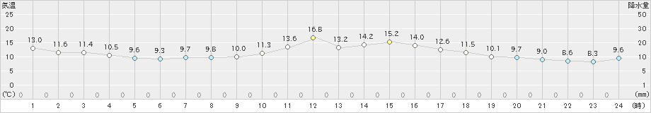 伏木(>2022年03月27日)のアメダスグラフ