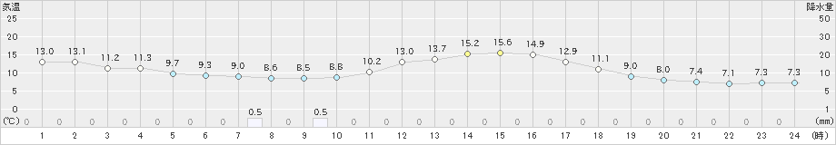 八尾(>2022年03月27日)のアメダスグラフ